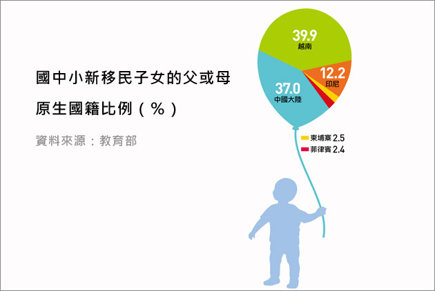四成新台灣之子　流著越南血