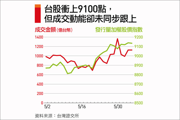 台股破萬點？要看基本面