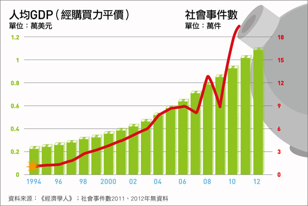 中國經濟愈成長，社會愈動盪