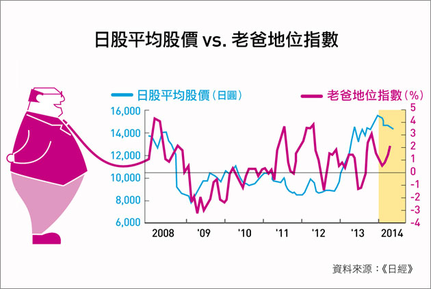 日本靠「老爸」預測景氣