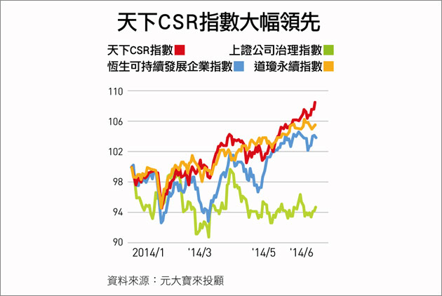 CSR將成上市公司新指標