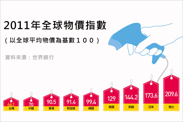 機器人產業-鴻海-工業機器人-電視-網路影片-滑時代-中國-台灣-物價-購買力