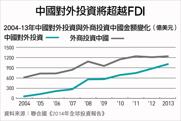 中國-經濟現況-企業趨勢-對外投資