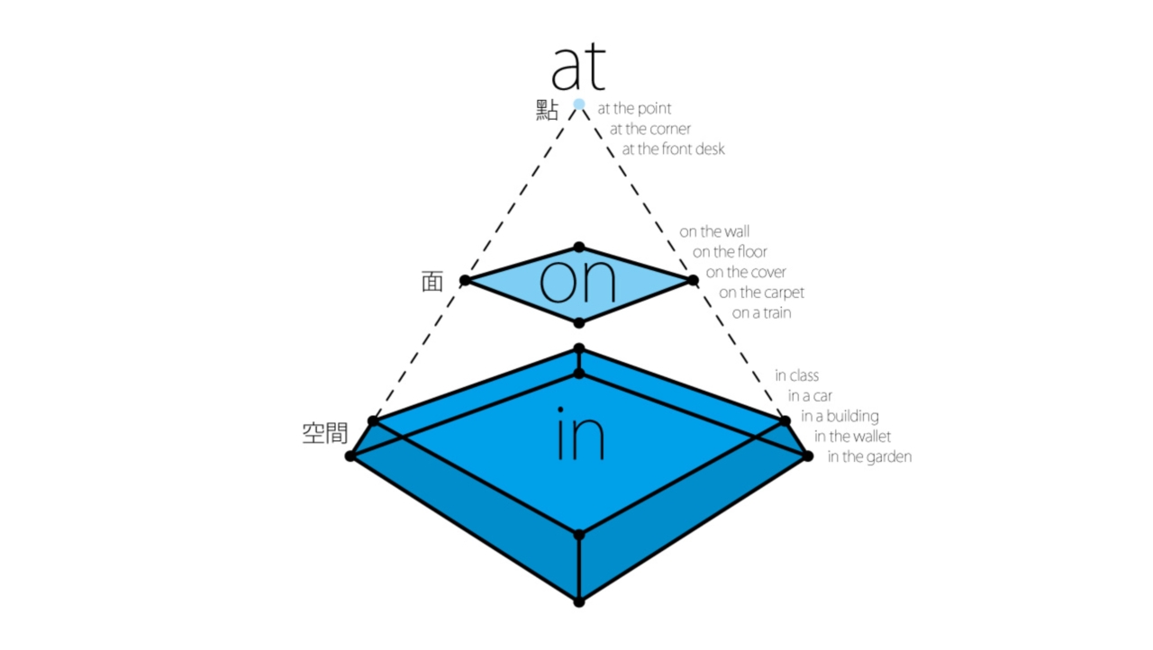 【英語島專欄】請問，在辦公室是in還是at？