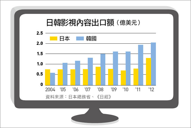 影劇大戰，韓勝日！
