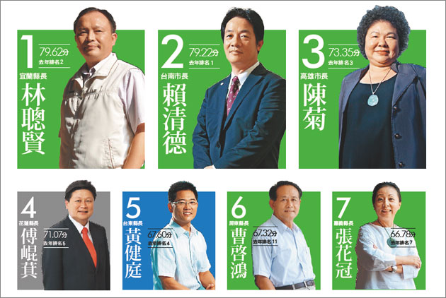綠營穩住前三　四成首長往下滑