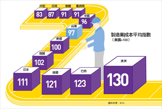工廠外移請等等！MIT比你想像中划算