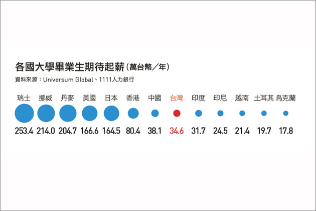 台青預期起薪兩萬八，比中國還低
