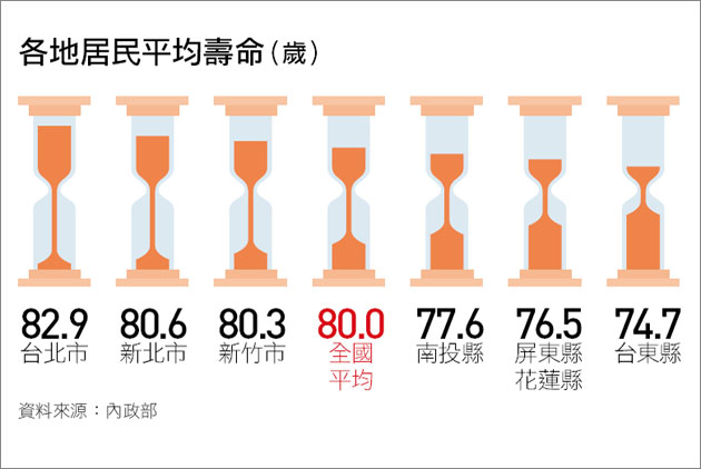 台灣人平均活80歲，台北市最長壽