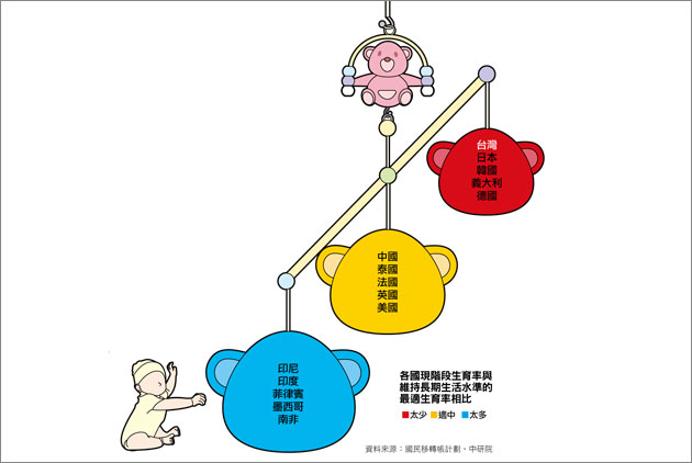不想又老又窮，台灣人要多生1.9個