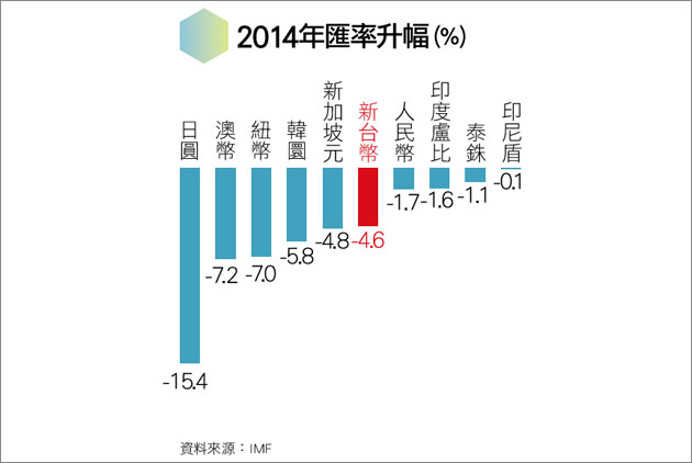 亞洲經濟-經濟成長率-東協-貨幣匯率-股市-就業-通膨-投資-房地產-貿易-進出口