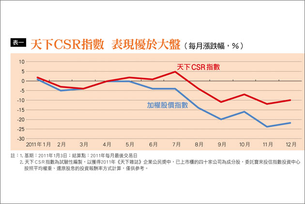 天下CSR選股  過半打敗大盤
