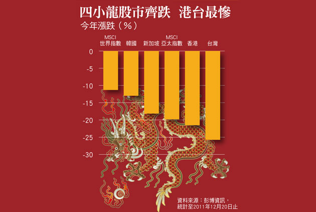 三大關鍵　佈局四小龍潛力股