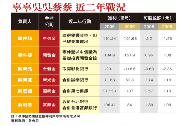 辜辜　吳吳　蔡蔡，誰居上風？