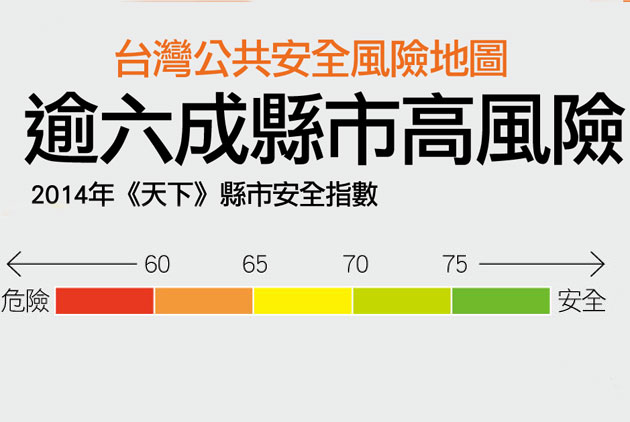 逾六成縣市高風險