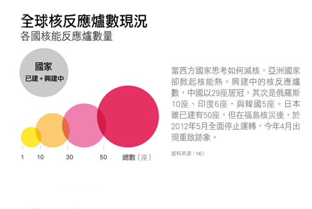 全球核反應爐數現況