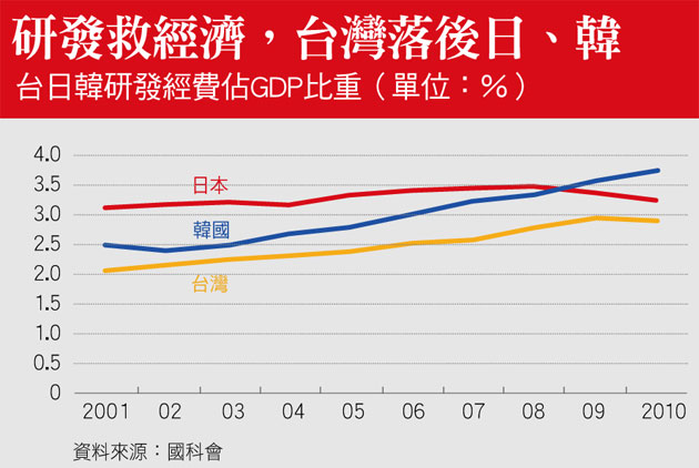 減稅救經濟？  不如投研發