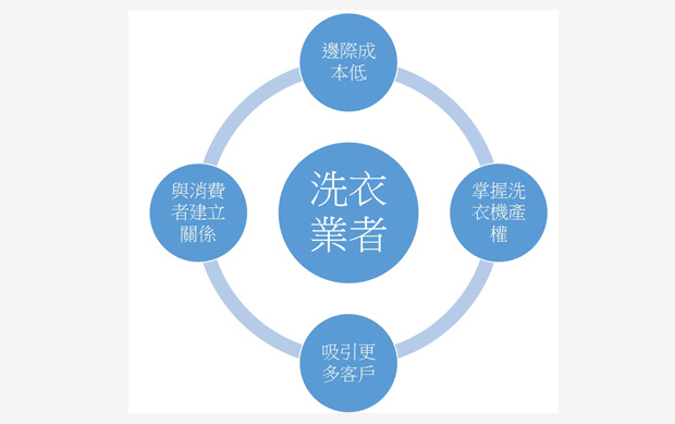 循環經濟