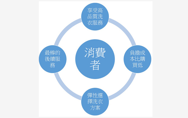 循環經濟
