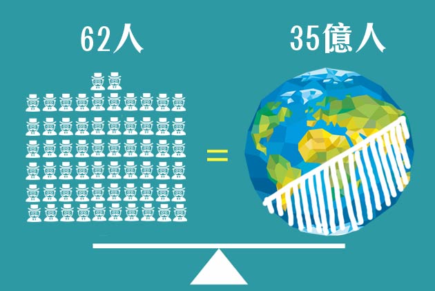 貧富差距擴大　最有錢62位富翁　財富等於35億人總合