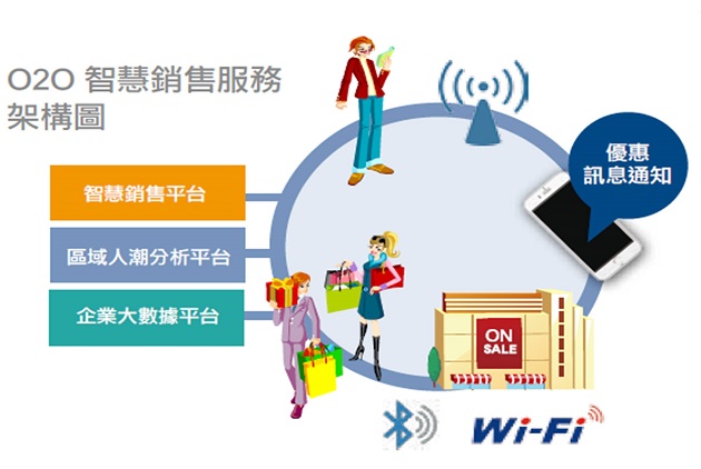 中華電信O2O智慧銷售解決方案