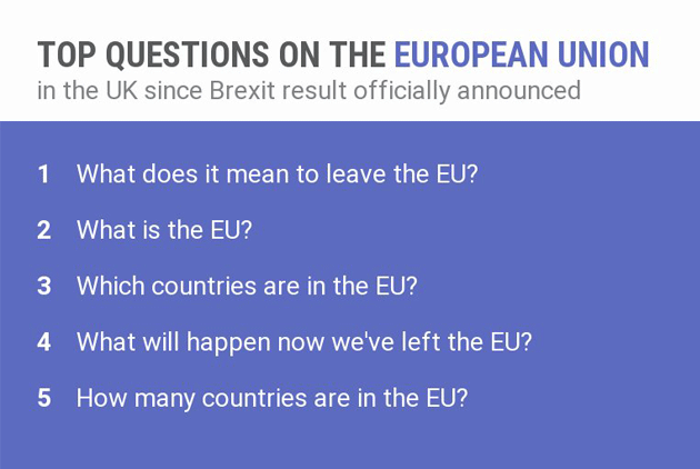 脫歐後　英國人狂Google「歐盟是什麼？」