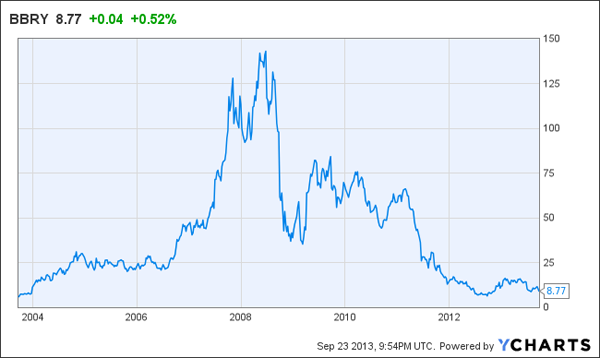 BBRY Chart