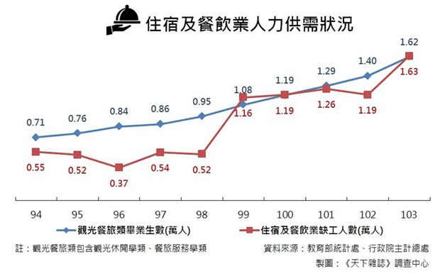 觀光業人力需求