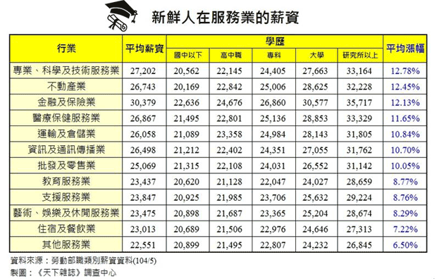 新鮮人薪資