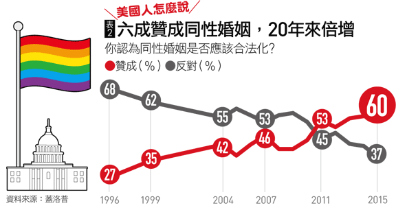 同性婚姻