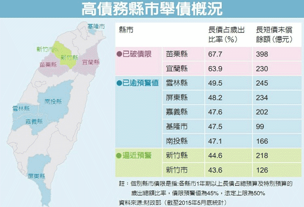 縣市舉債