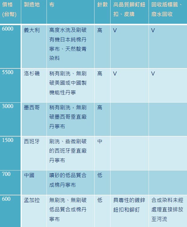 牛仔褲