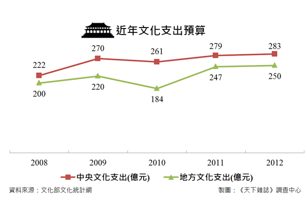 文化支出預算