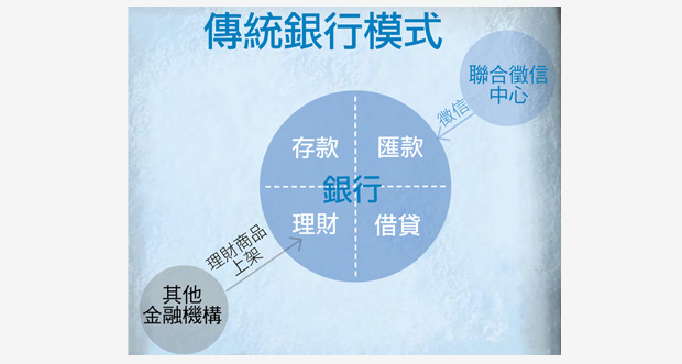 傳統銀行模式
