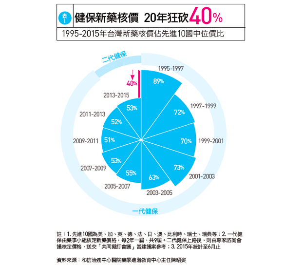 健保
