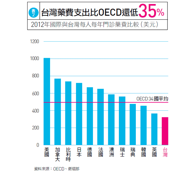 健保