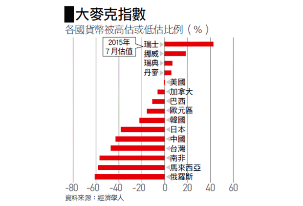 大麥克指數