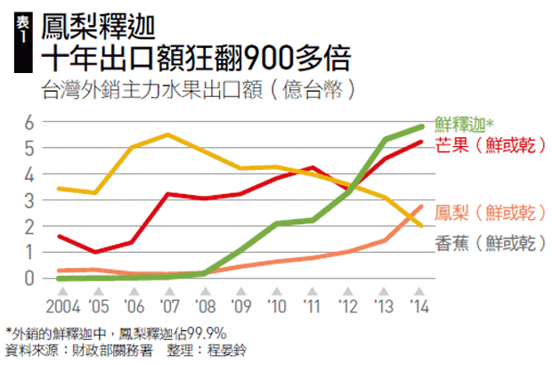 台灣水果出口額