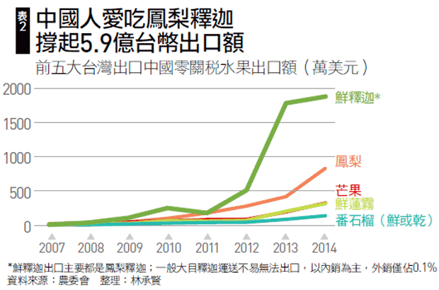 台灣水果出口額
