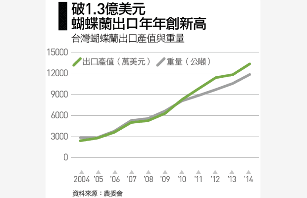 蝴蝶蘭出口產值