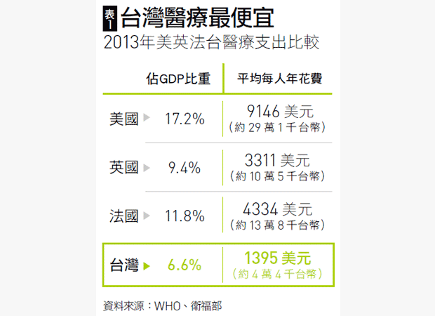 各國醫療支出比較