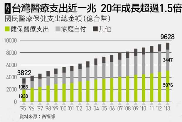 健保