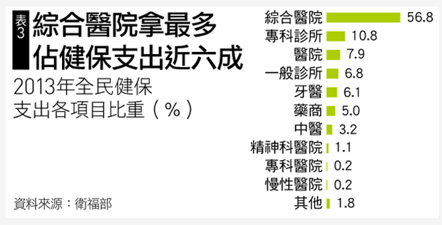 健保