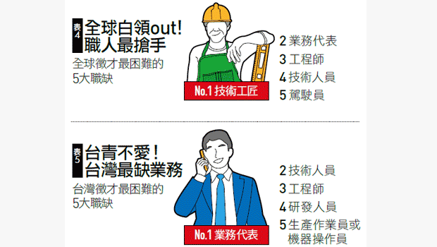 徵才困難職業