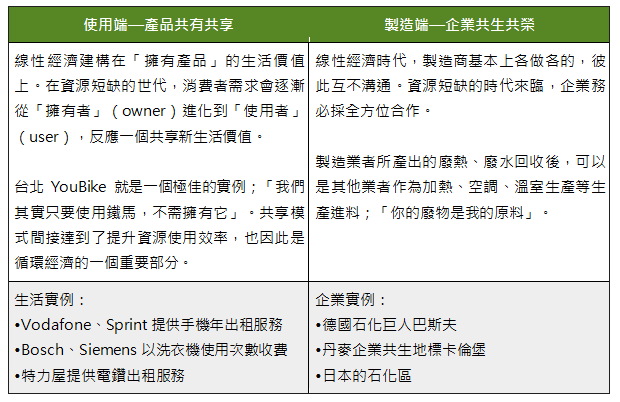 循環經濟