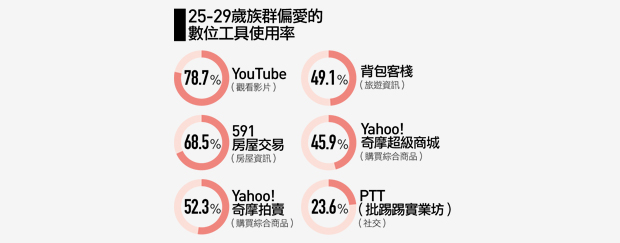 數位生活