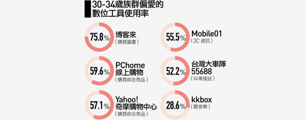 數位生活