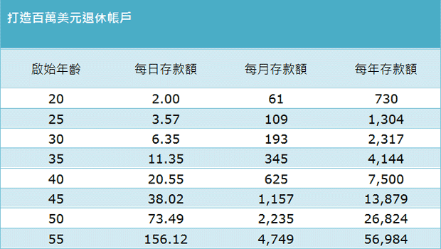 百萬美元退休帳戶