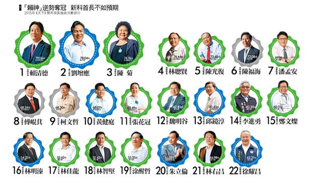 縣市調查