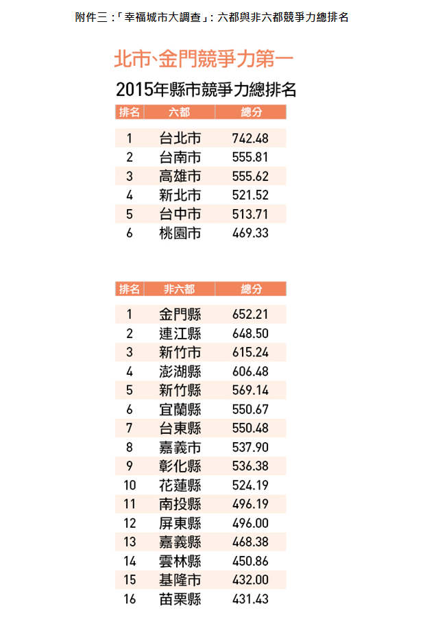 2015縣市調查